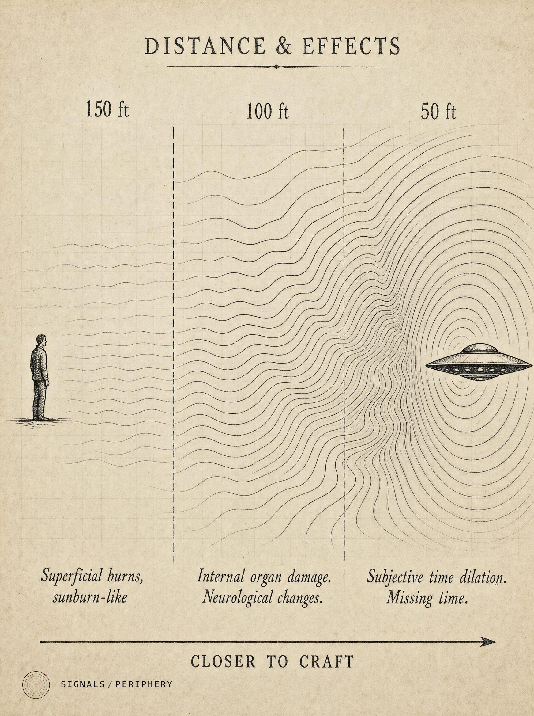 Diagram showing a person at 150, 100 and 50 feet from a craft, with effect tiers from superficial burns to time dilation as distance decreases.