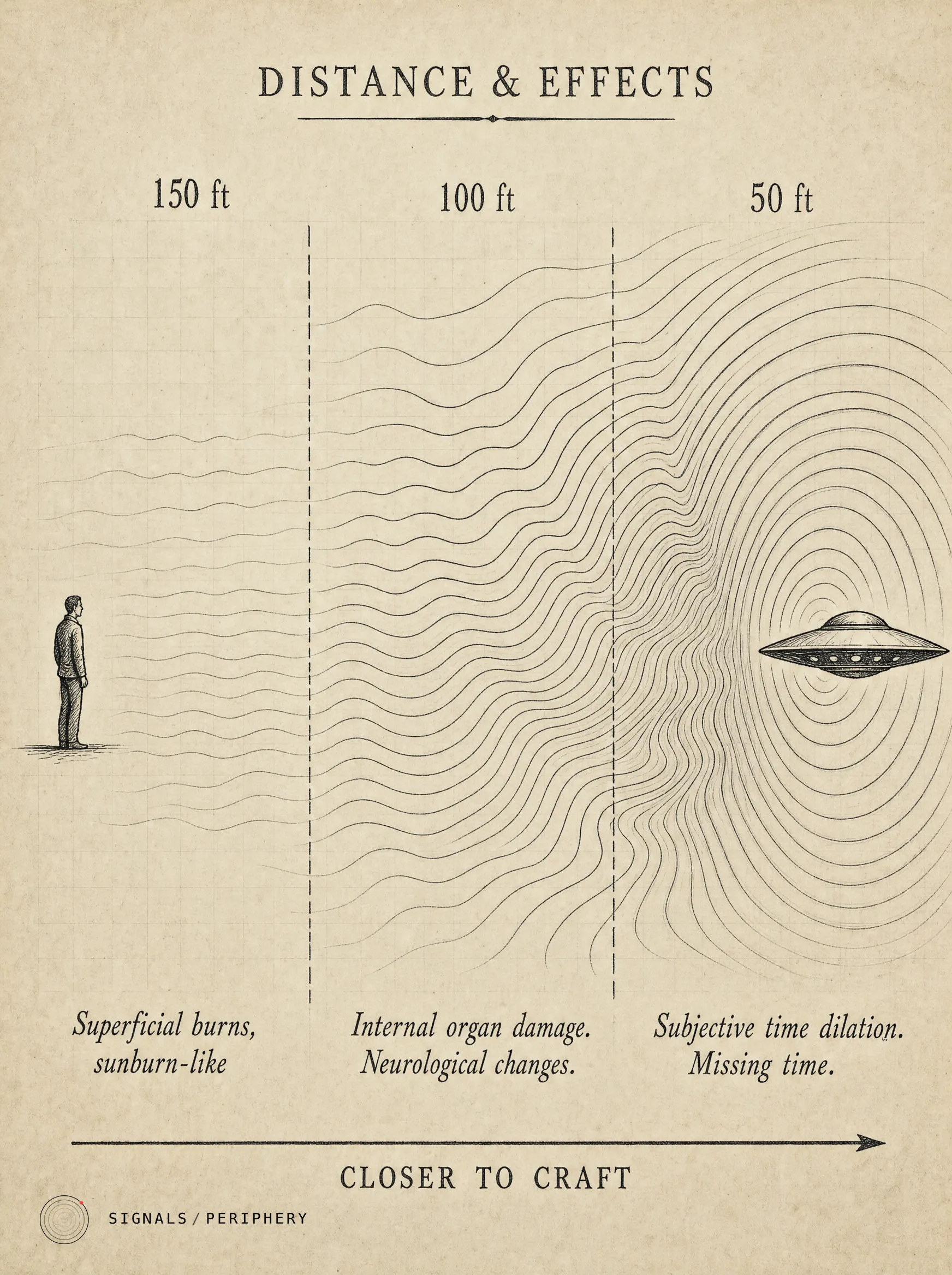 Diagram showing a person at 150, 100 and 50 feet from a craft, with effect tiers from superficial burns to time dilation as distance decreases.