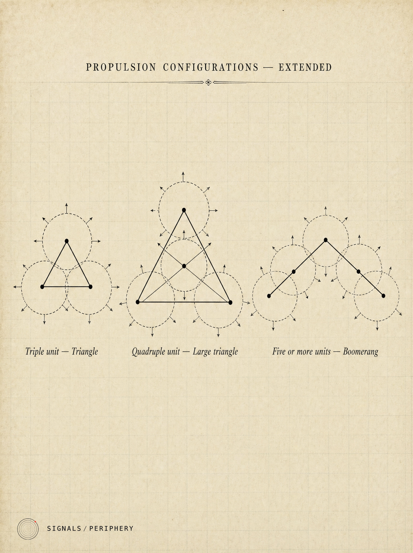 Diagram of propulsion configurations: triple-unit triangle, quadruple-unit large triangle, and five-or-more-unit boomerang.
