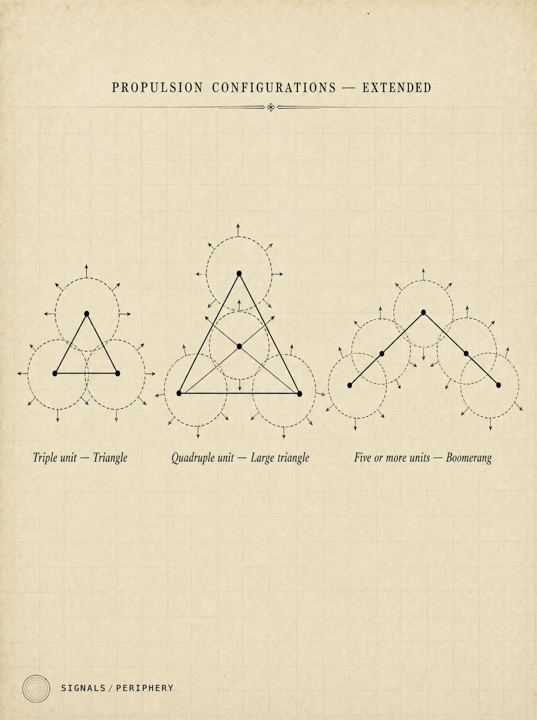 Diagram of propulsion configurations: triple-unit triangle, quadruple-unit large triangle, and five-or-more-unit boomerang.